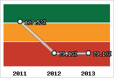  Evolution de l'activité