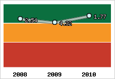 Capacité de remboursement