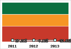  Evolution de l'activité