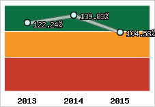  Evolution de l'activité