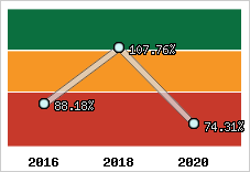  Evolution de l'activité