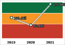  Evolution de l'activité