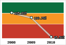  Evolution de l'activité
