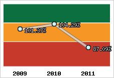  Evolution de l'activité
