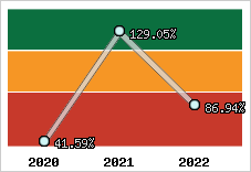  Evolution de l'activité
