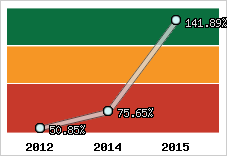  Evolution de l'activité