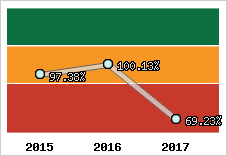  Evolution de l'activité