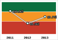  Evolution de l'activité