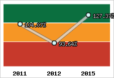  Evolution de l'activité