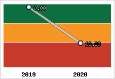Capacité de remboursement