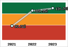  Evolution de l'activité