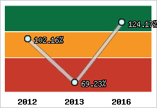  Evolution de l'activité