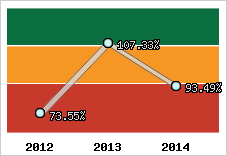  Evolution de l'activité