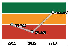  Evolution de l'activité