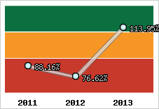  Evolution de l'activité