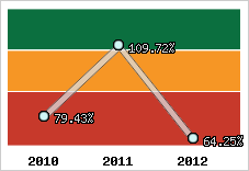  Evolution de l'activité