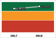 Rentabilité de l'exploitation