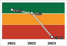 Capacité de remboursement