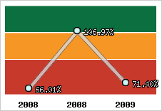  Evolution de l'activité