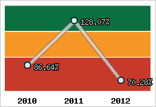  Evolution de l'activité
