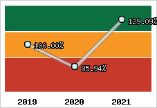  Evolution de l'activité