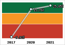 Capacité d'autofinancement