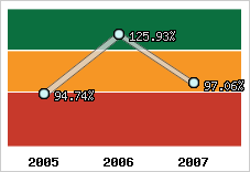  Evolution de l'activité