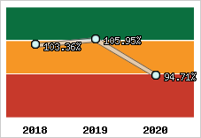 Evolution de l'activité