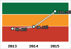  Evolution de l'activité