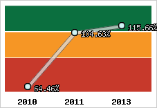  Evolution de l'activité