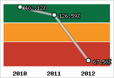  Evolution de l'activité