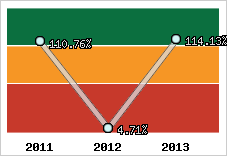 Evolution de l'activité