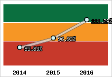  Evolution de l'activité