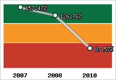  Evolution de l'activité