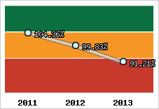  Evolution de l'activité