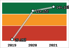 Evolution de l'activité