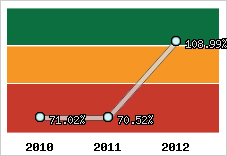  Evolution de l'activité
