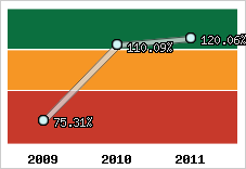  Evolution de l'activité