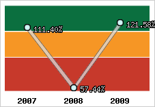  Evolution de l'activité