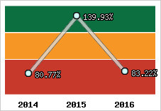  Evolution de l'activité
