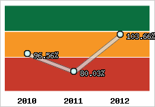  Evolution de l'activité