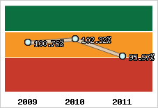  Evolution de l'activité