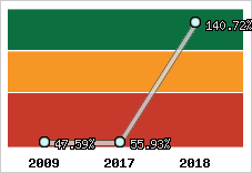  Evolution de l'activité