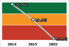  Evolution de l'activité