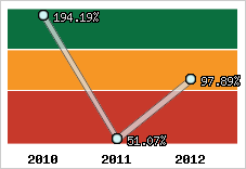  Evolution de l'activité