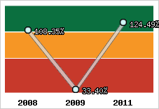  Evolution de l'activité