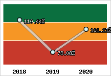  Evolution de l'activité