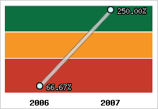  Evolution de l'activité