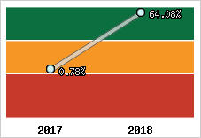 Rentabilité de l'exploitation