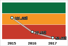  Evolution de l'activité
